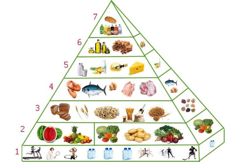 piramide nutrizionale per la perdita di peso